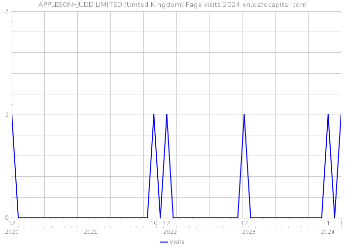 APPLESON-JUDD LIMITED (United Kingdom) Page visits 2024 