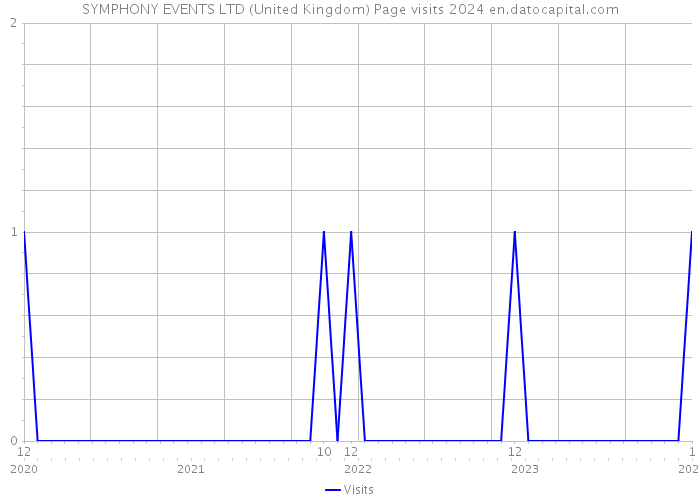 SYMPHONY EVENTS LTD (United Kingdom) Page visits 2024 