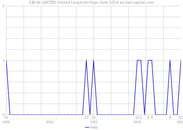 KJB UK LIMITED (United Kingdom) Page visits 2024 