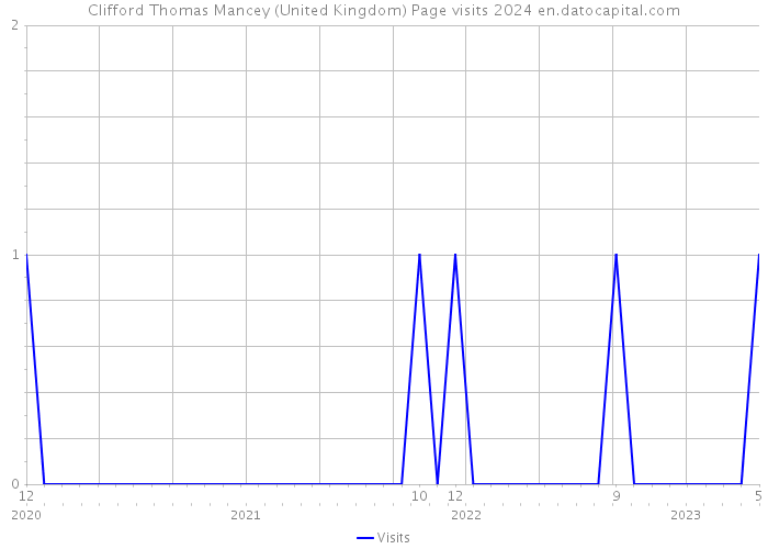 Clifford Thomas Mancey (United Kingdom) Page visits 2024 