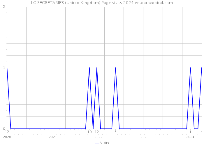 LC SECRETARIES (United Kingdom) Page visits 2024 