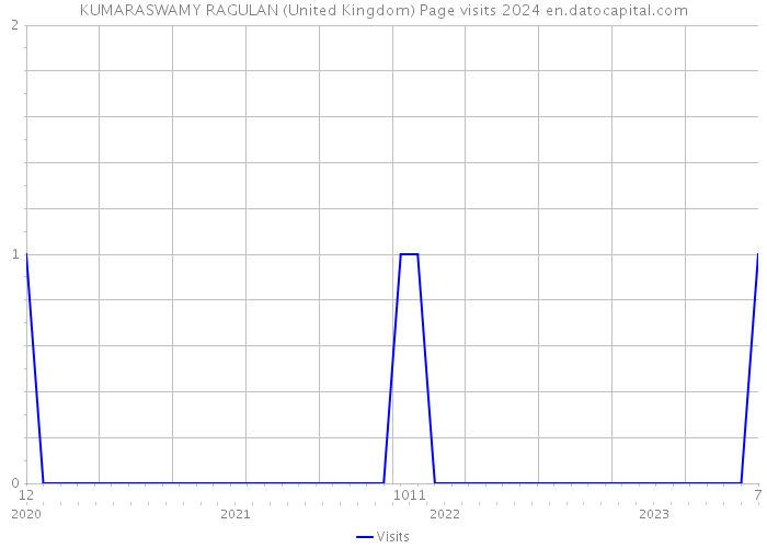 KUMARASWAMY RAGULAN (United Kingdom) Page visits 2024 