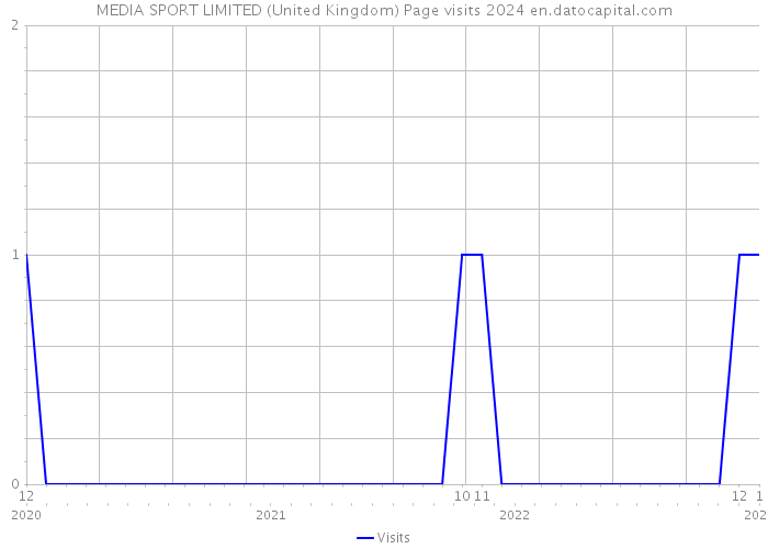 MEDIA SPORT LIMITED (United Kingdom) Page visits 2024 