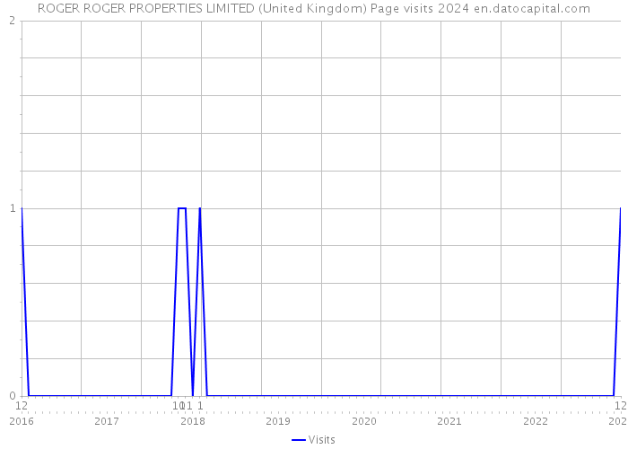 ROGER ROGER PROPERTIES LIMITED (United Kingdom) Page visits 2024 