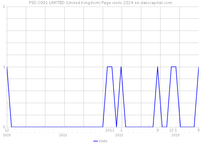 PSD 2001 LIMITED (United Kingdom) Page visits 2024 