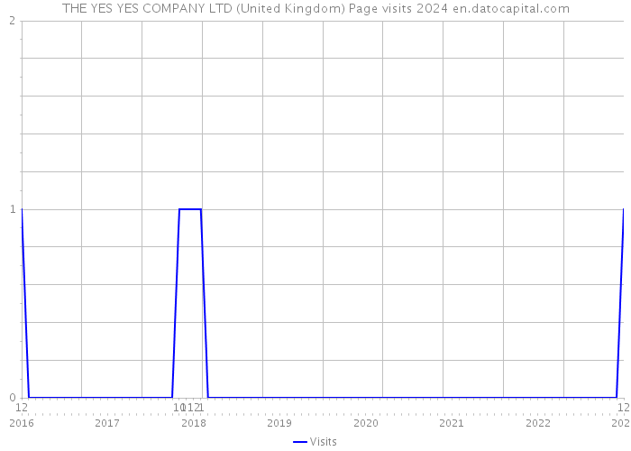 THE YES YES COMPANY LTD (United Kingdom) Page visits 2024 