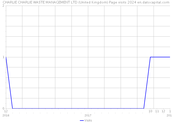 CHARLIE CHARLIE WASTE MANAGEMENT LTD (United Kingdom) Page visits 2024 