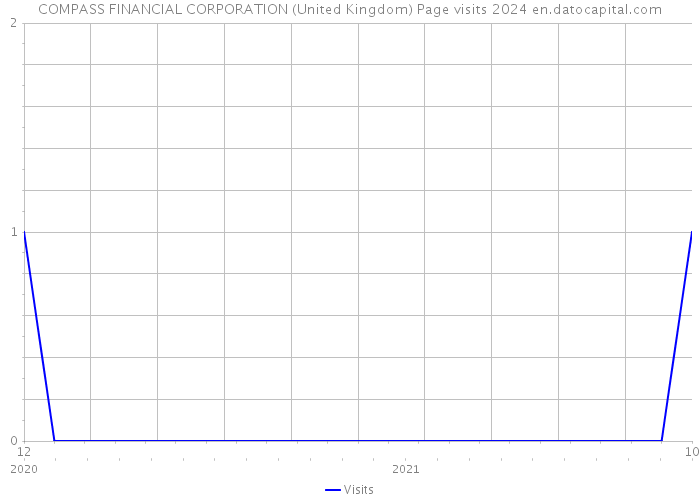 COMPASS FINANCIAL CORPORATION (United Kingdom) Page visits 2024 