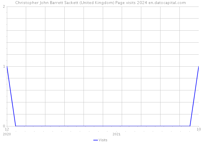Christopher John Barrett Sackett (United Kingdom) Page visits 2024 