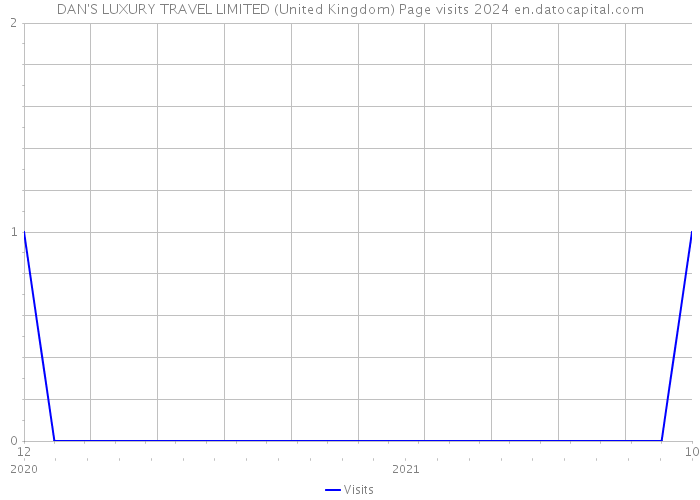 DAN'S LUXURY TRAVEL LIMITED (United Kingdom) Page visits 2024 