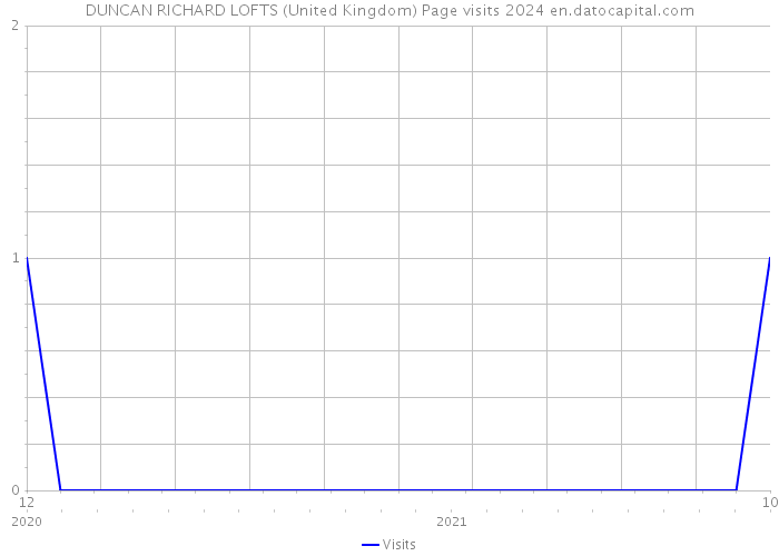 DUNCAN RICHARD LOFTS (United Kingdom) Page visits 2024 