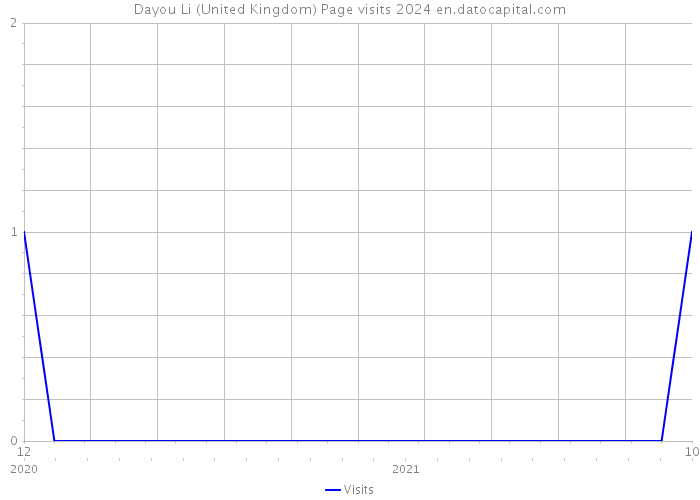 Dayou Li (United Kingdom) Page visits 2024 