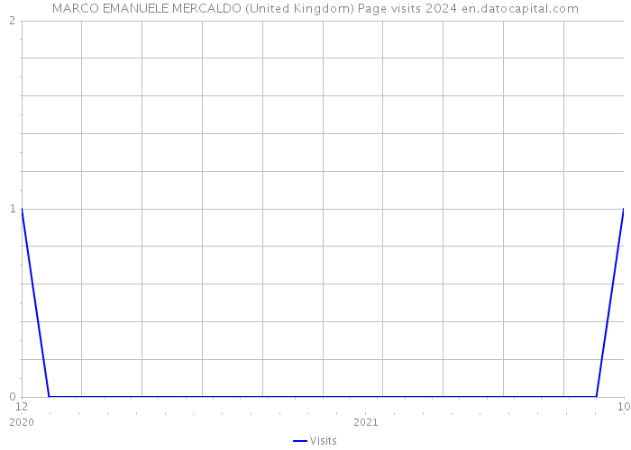 MARCO EMANUELE MERCALDO (United Kingdom) Page visits 2024 