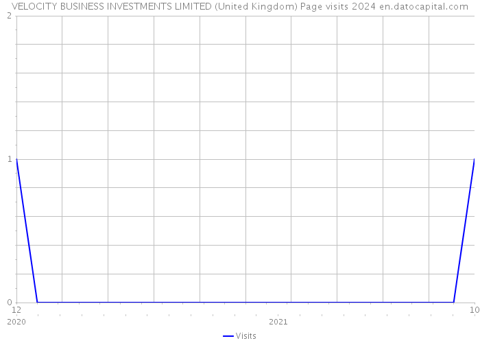 VELOCITY BUSINESS INVESTMENTS LIMITED (United Kingdom) Page visits 2024 