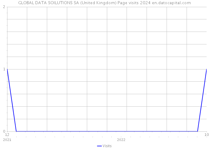 GLOBAL DATA SOILUTIONS SA (United Kingdom) Page visits 2024 