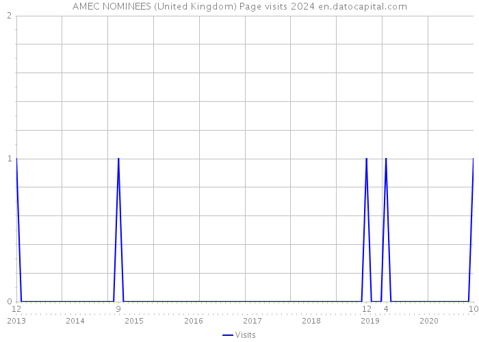 AMEC NOMINEES (United Kingdom) Page visits 2024 