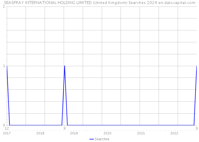 SEASPRAY INTERNATIONAL HOLDING LIMITED (United Kingdom) Searches 2024 