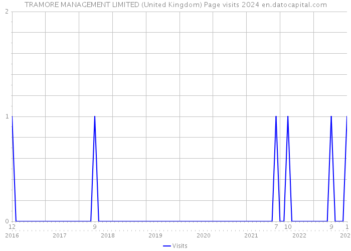 TRAMORE MANAGEMENT LIMITED (United Kingdom) Page visits 2024 