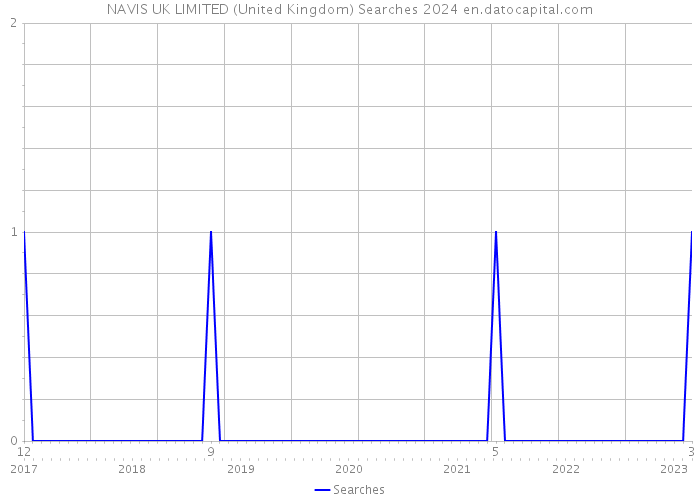 NAVIS UK LIMITED (United Kingdom) Searches 2024 