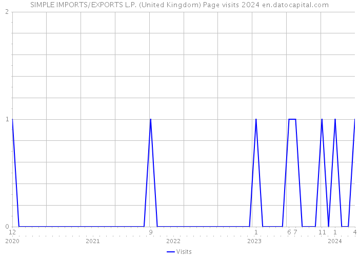 SIMPLE IMPORTS/EXPORTS L.P. (United Kingdom) Page visits 2024 