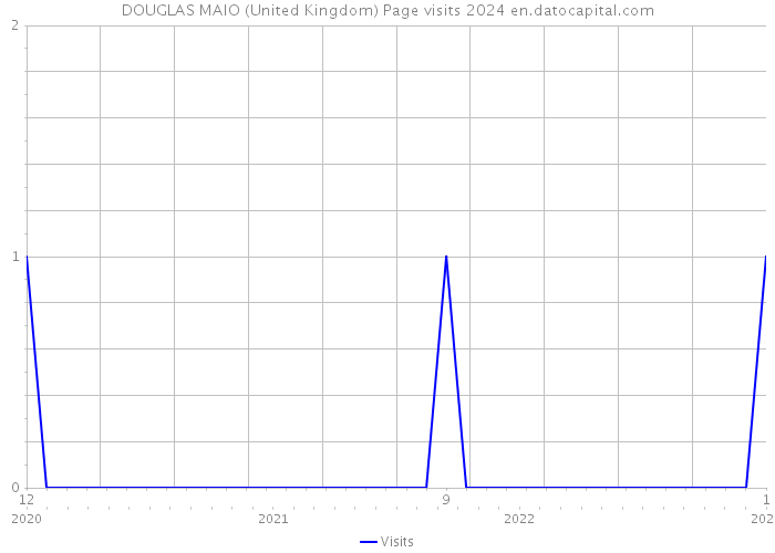DOUGLAS MAIO (United Kingdom) Page visits 2024 