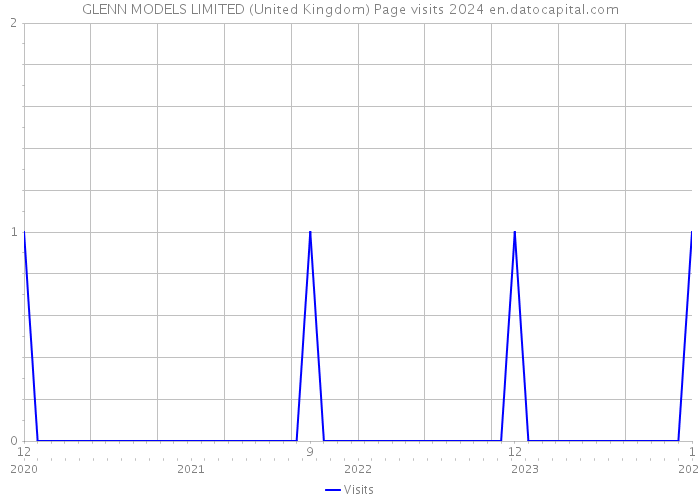 GLENN MODELS LIMITED (United Kingdom) Page visits 2024 