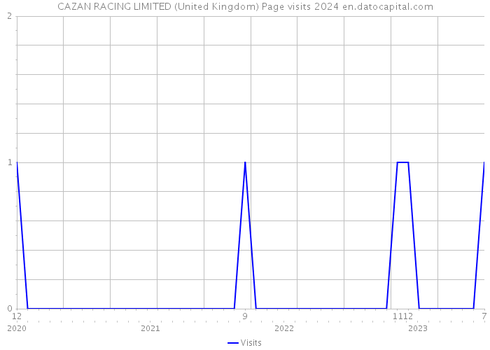 CAZAN RACING LIMITED (United Kingdom) Page visits 2024 