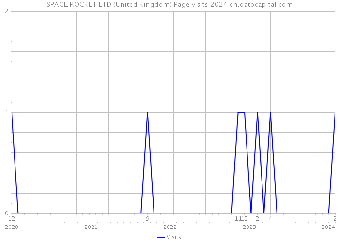 SPACE ROCKET LTD (United Kingdom) Page visits 2024 