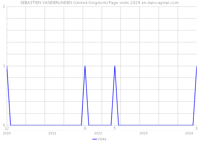 SEBASTIEN VANDERLINDEN (United Kingdom) Page visits 2024 