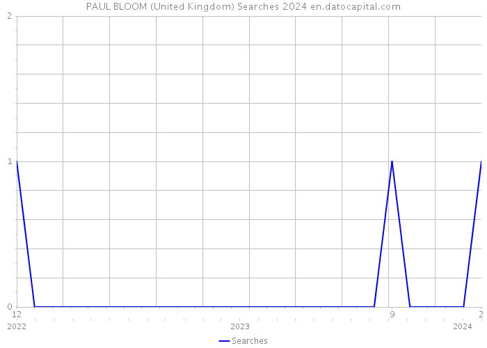 PAUL BLOOM (United Kingdom) Searches 2024 