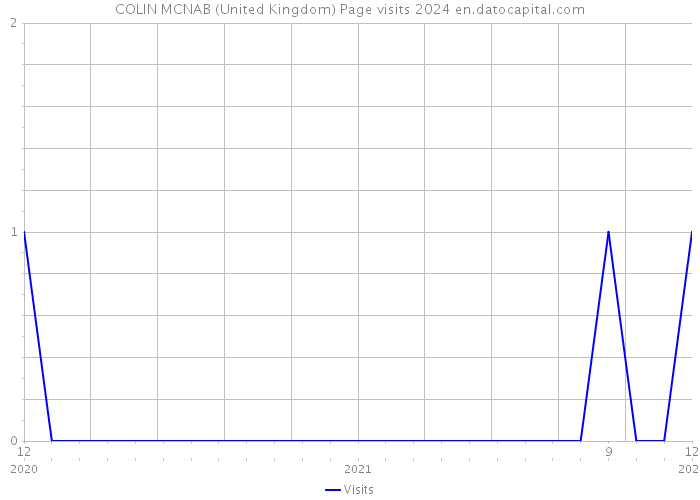 COLIN MCNAB (United Kingdom) Page visits 2024 