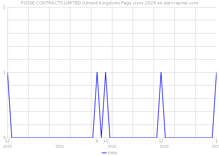 FOSSE CONTRACTS LIMITED (United Kingdom) Page visits 2024 