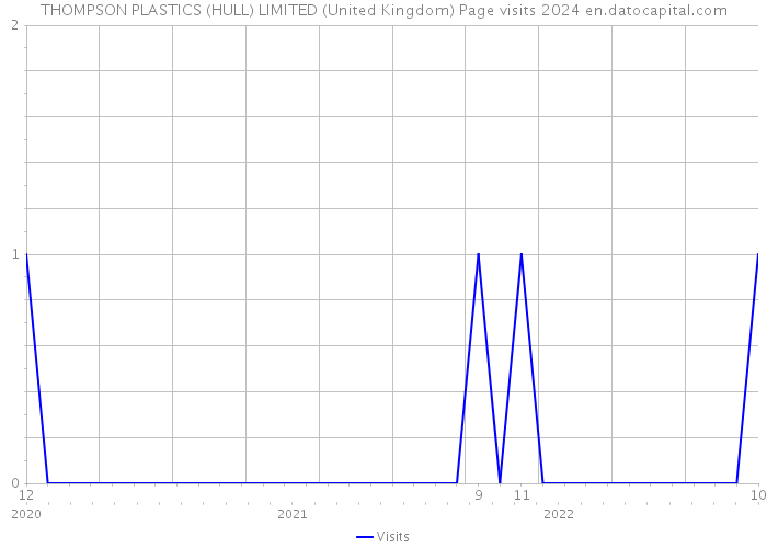 THOMPSON PLASTICS (HULL) LIMITED (United Kingdom) Page visits 2024 