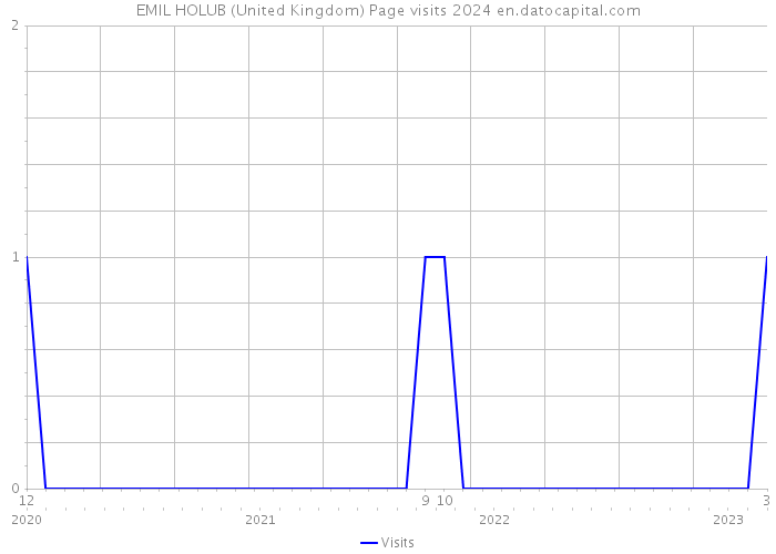 EMIL HOLUB (United Kingdom) Page visits 2024 