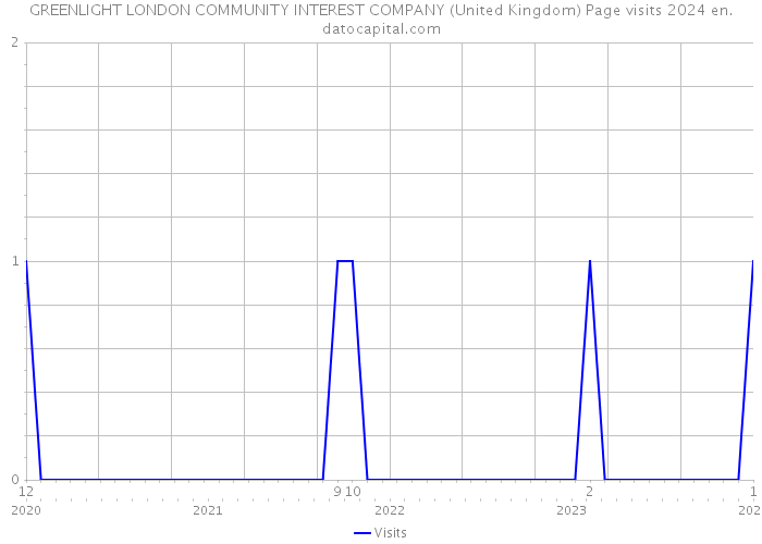 GREENLIGHT LONDON COMMUNITY INTEREST COMPANY (United Kingdom) Page visits 2024 