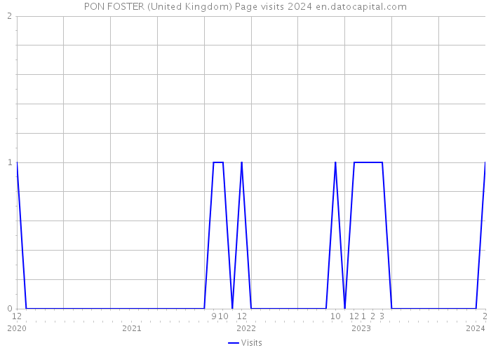 PON FOSTER (United Kingdom) Page visits 2024 