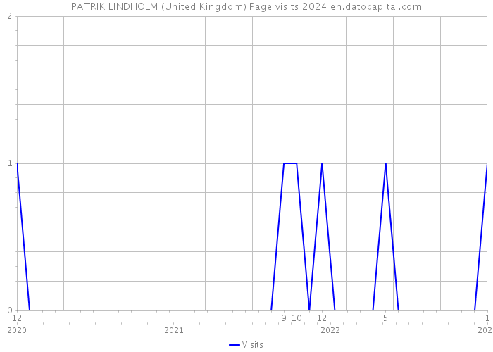 PATRIK LINDHOLM (United Kingdom) Page visits 2024 