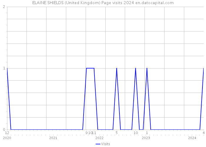 ELAINE SHIELDS (United Kingdom) Page visits 2024 