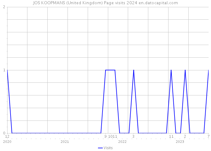 JOS KOOPMANS (United Kingdom) Page visits 2024 