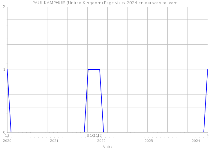PAUL KAMPHUIS (United Kingdom) Page visits 2024 