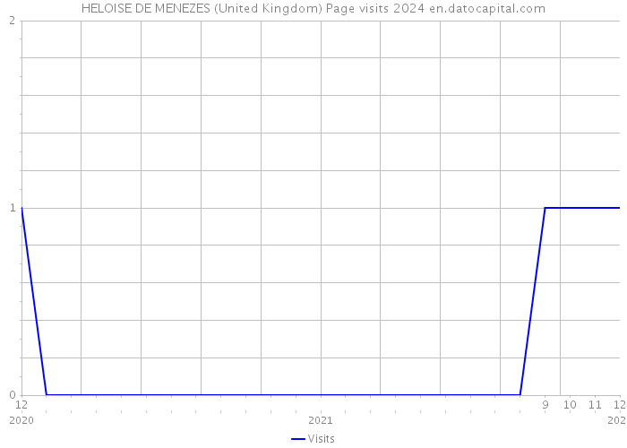 HELOISE DE MENEZES (United Kingdom) Page visits 2024 