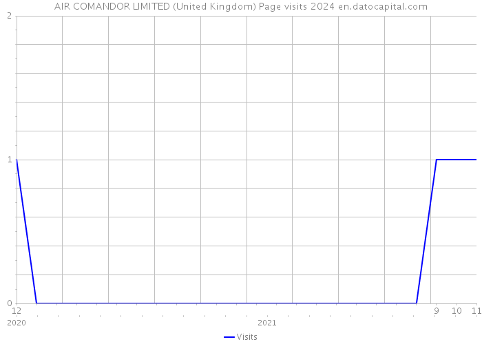 AIR COMANDOR LIMITED (United Kingdom) Page visits 2024 