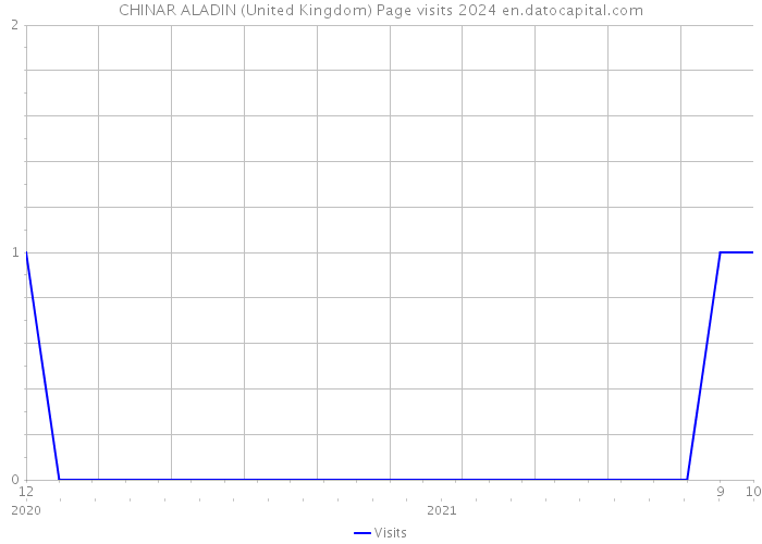 CHINAR ALADIN (United Kingdom) Page visits 2024 
