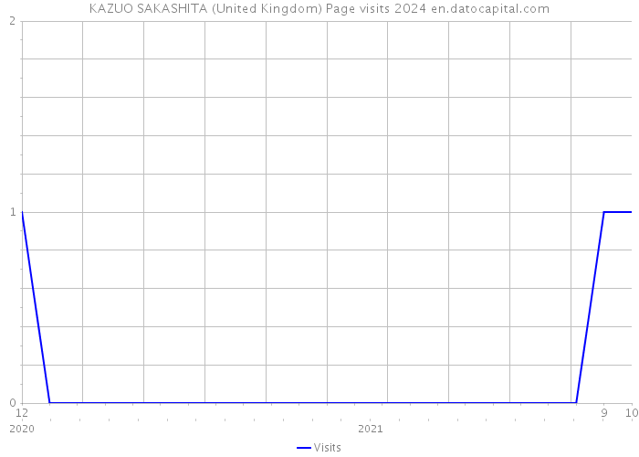KAZUO SAKASHITA (United Kingdom) Page visits 2024 