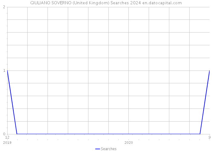 GIULIANO SOVERNO (United Kingdom) Searches 2024 
