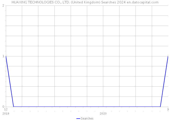 HUAXING TECHNOLOGIES CO., LTD. (United Kingdom) Searches 2024 