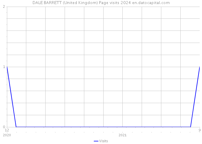DALE BARRETT (United Kingdom) Page visits 2024 