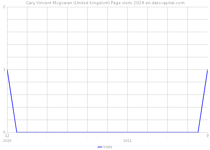 Gary Vincent Mcgowan (United Kingdom) Page visits 2024 