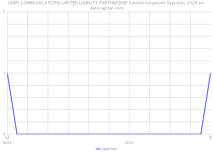 UNIFI COMMUNICATIONS LIMITED LIABILITY PARTNERSHIP (United Kingdom) Searches 2024 
