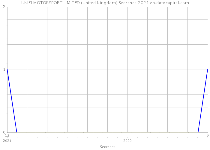 UNIFI MOTORSPORT LIMITED (United Kingdom) Searches 2024 